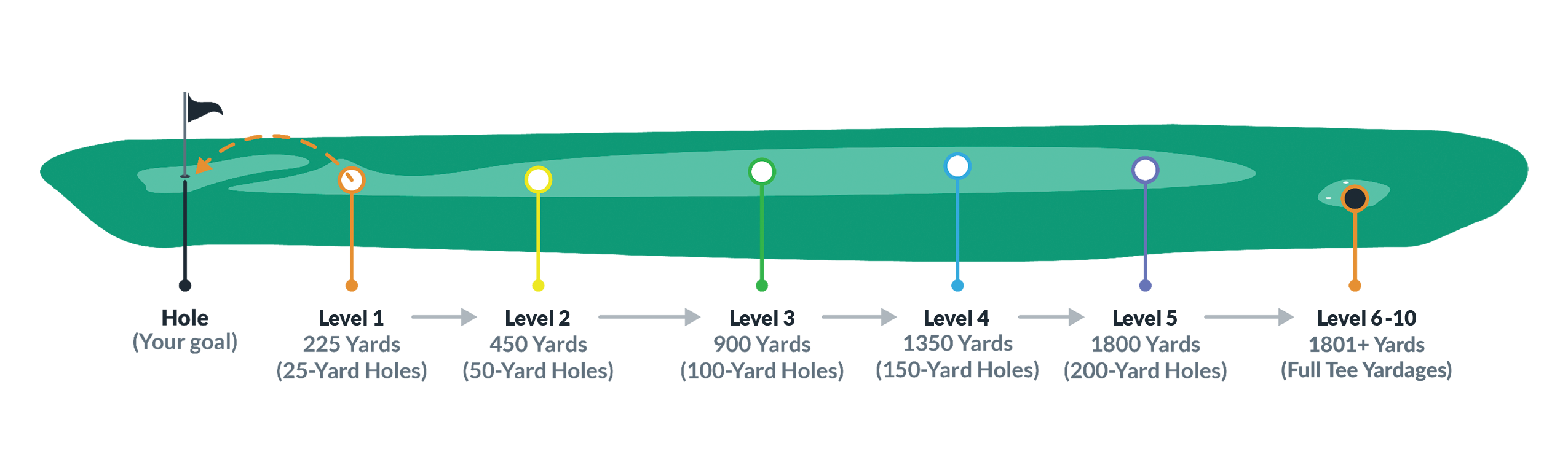 Development Model with Levels